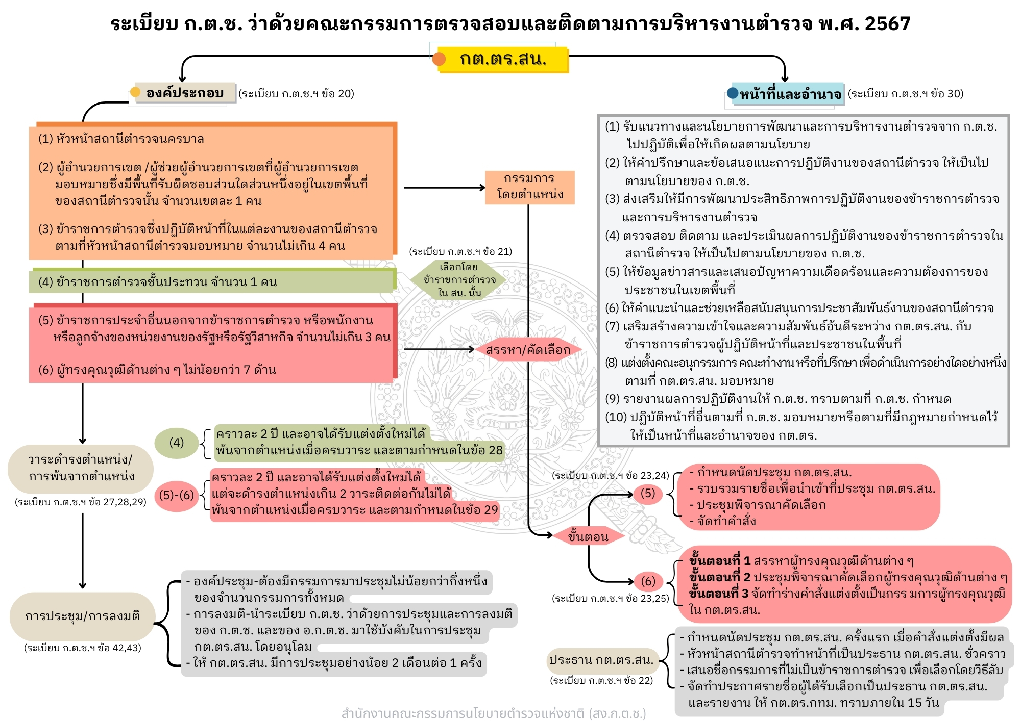 บทบาท อำนาจหน้า กต.ตร.